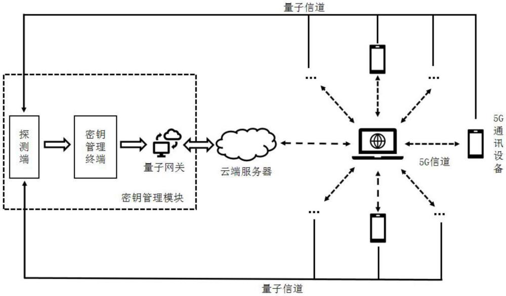 一种基于5G通信的量子密钥分发系统的制作方法