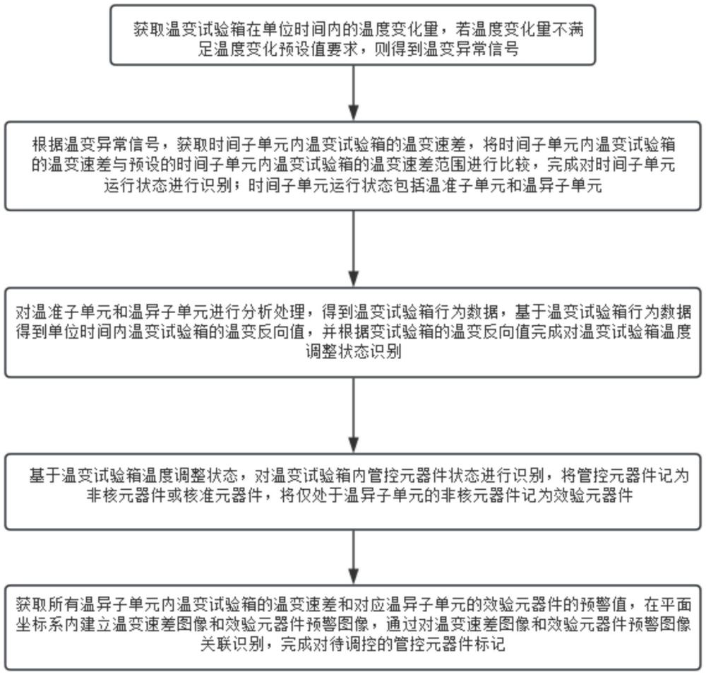 一种高低温快速线性温变控制方法及制冷设备与流程