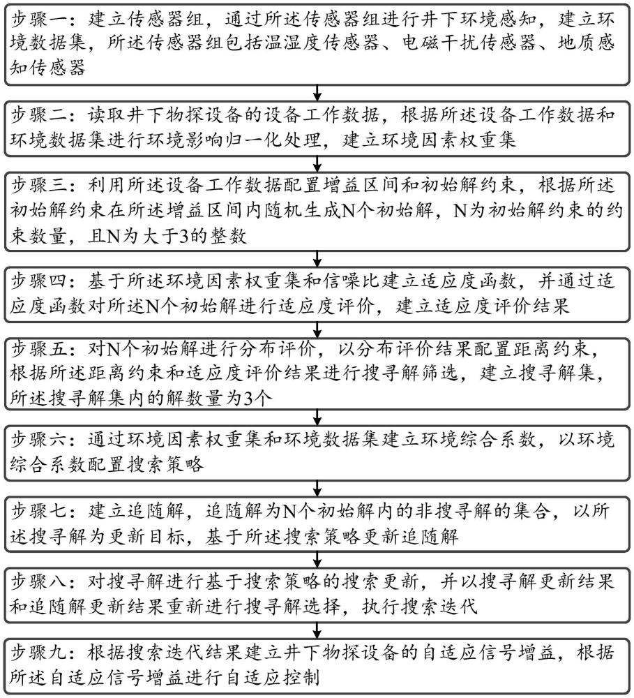 结合环境状态的井下物探设备自适应控制方法及系统与流程