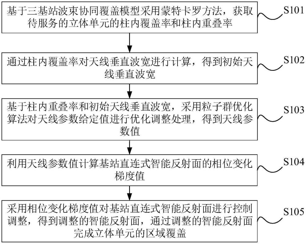 基站直连智能超表面的区域覆盖增强方法、装置及设备与流程