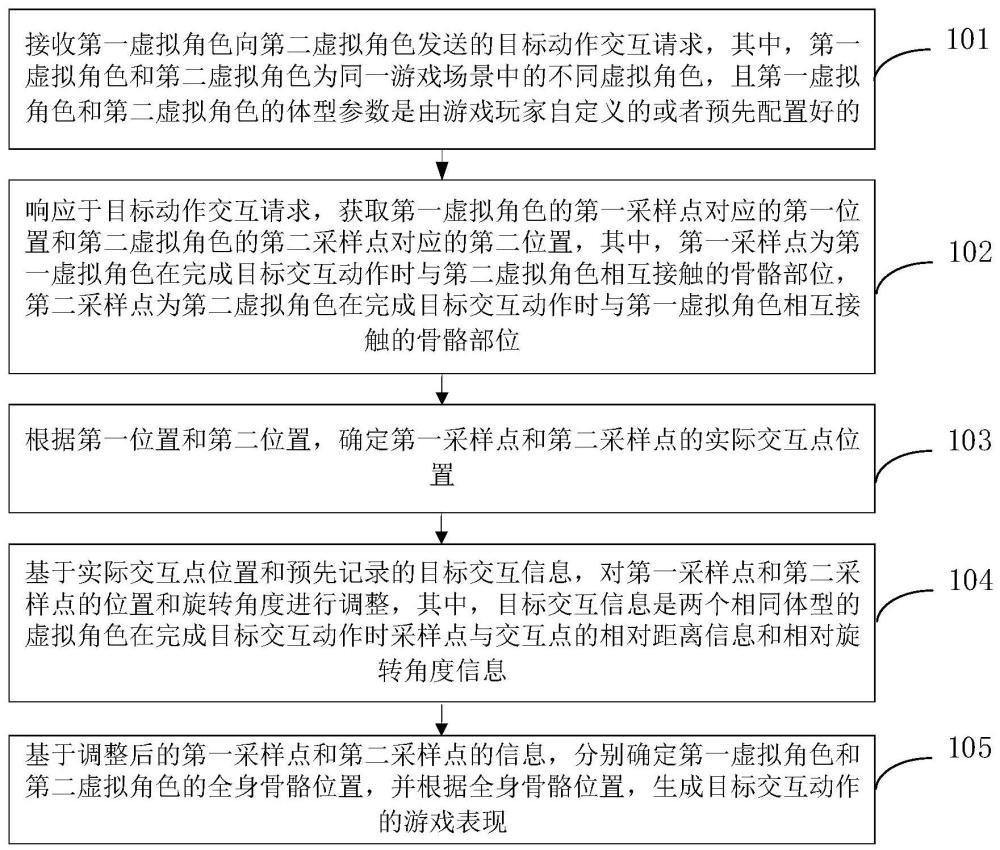 游戏场景中虚拟角色的动作交互方法、装置及电子设备与流程