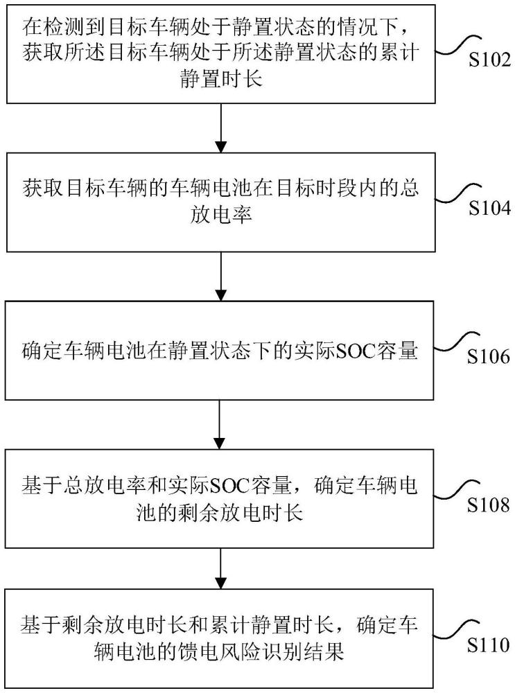 车辆电池馈电风险识别方法及装置与流程