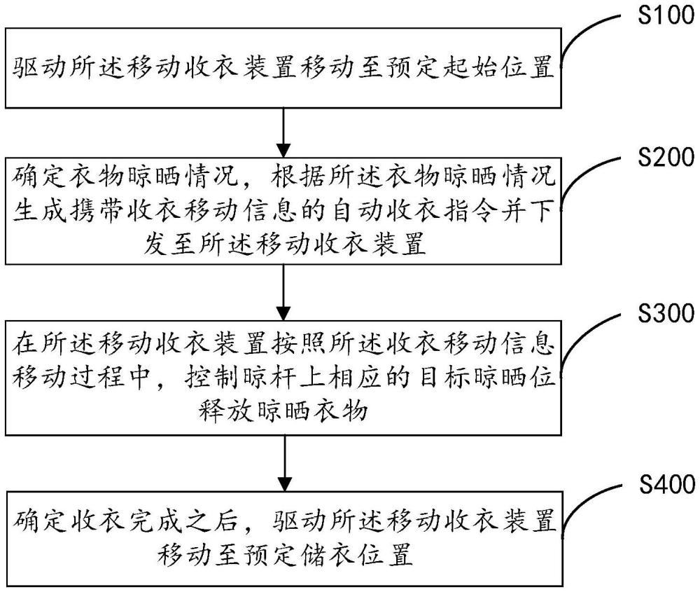 自动收衣控制方法、系统、存储介质及晾衣机与流程