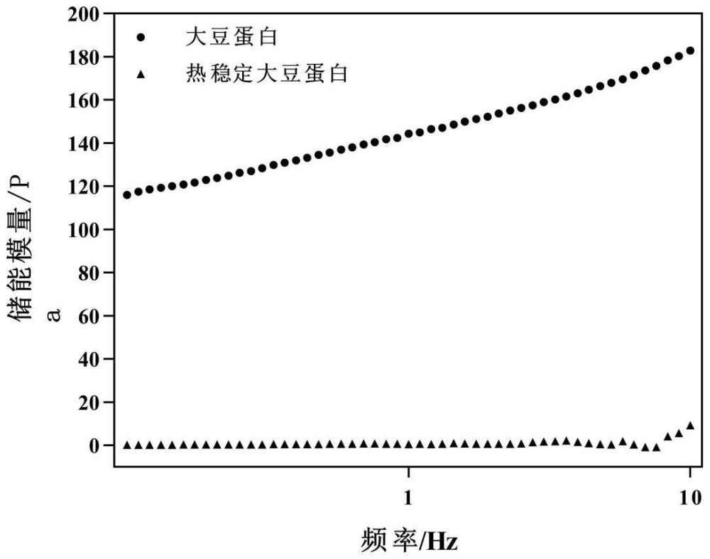 一种预热协同二硫键断裂制备热稳定性大豆蛋白的方法