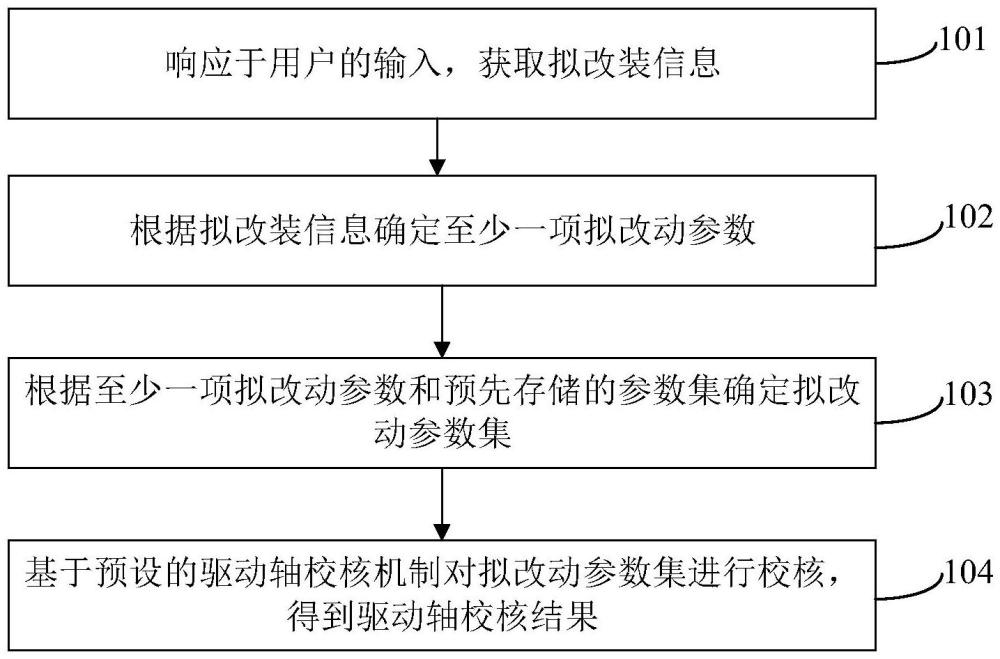 车辆改装校核方法、装置及车辆与流程