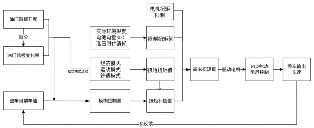 一种基于功率消耗和扭矩补偿的需求扭矩估算方法与流程