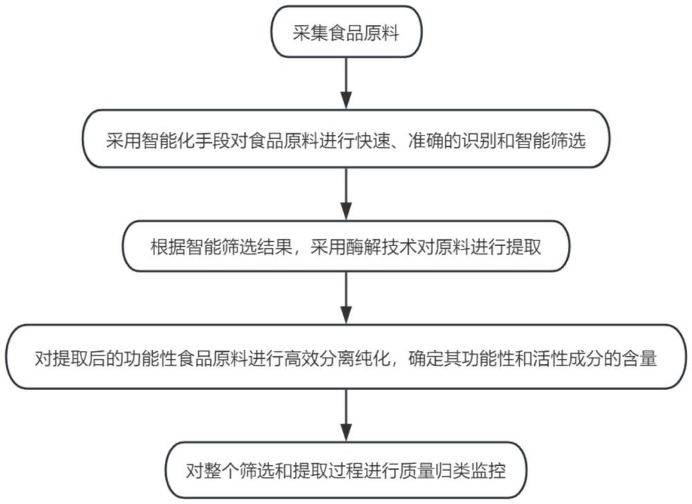 一种功能性食品原料智能筛选与提取技术的制作方法