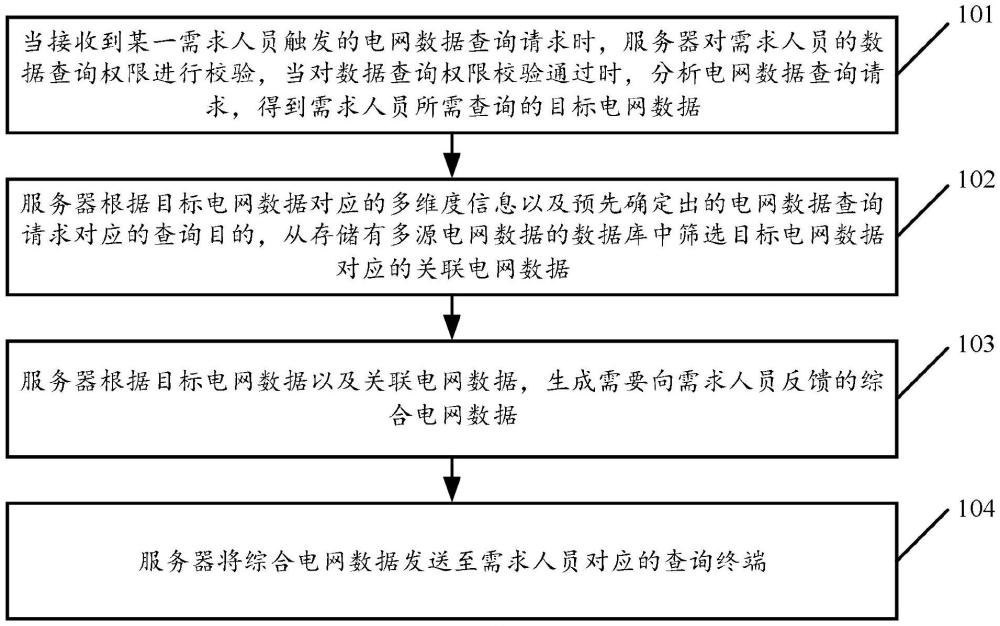 面向多源电网数据的查询管控方法及服务器与流程