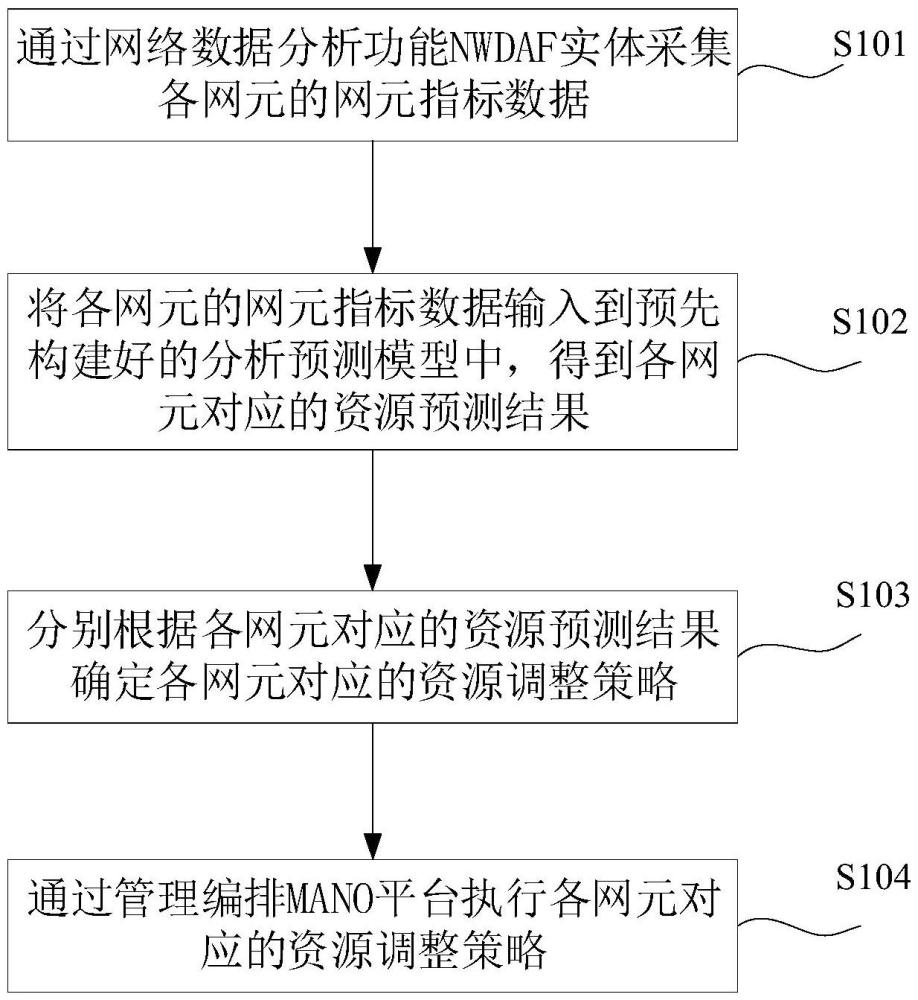 核心网资源优化方法、装置、计算机设备及存储介质与流程