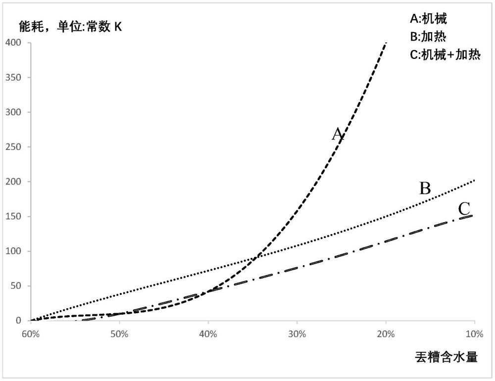 一种丢糟干化处理系统及方法与流程