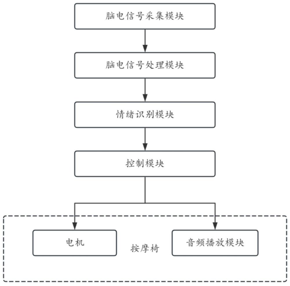 一种基于脑电信号的情绪识别按摩系统、方法和存储介质