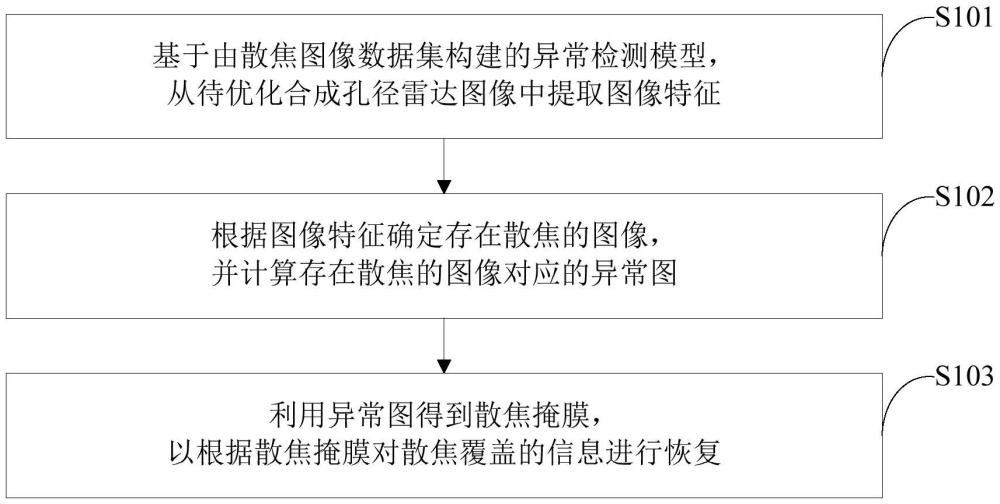 合成孔径雷达图像的质量优化方法及装置