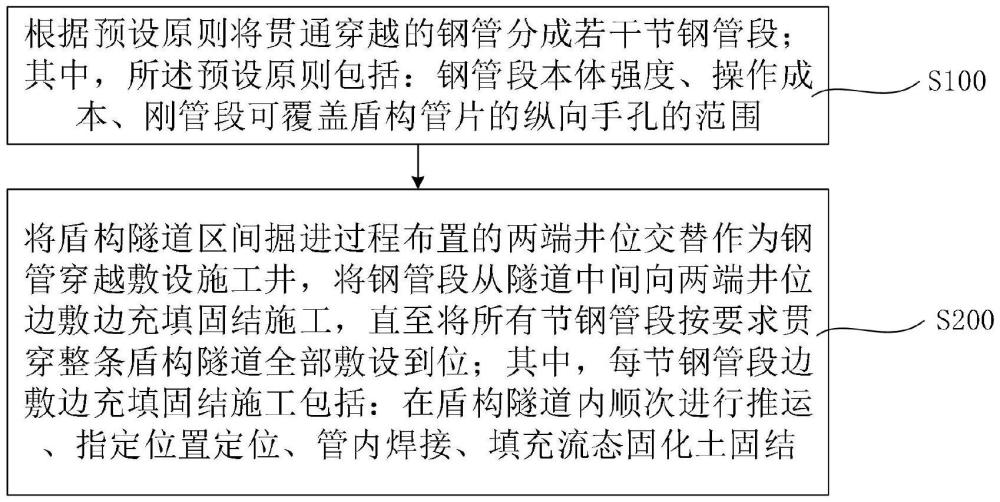 一种盾构隧道内贯穿铺敷钢管的施工方法与流程