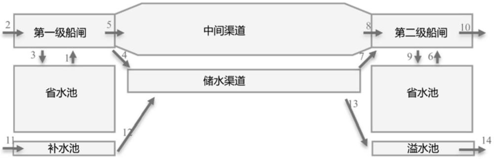 一种两级分散梯级船闸输水布置及储水渠道水位控制方法