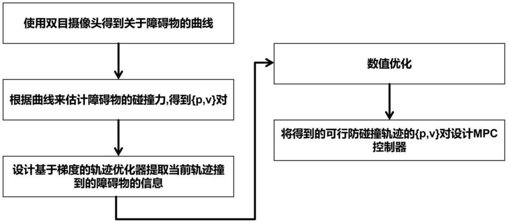 一种基于复杂环境下无人机近障碍物的控制方法与流程