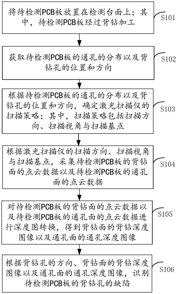 一种PCB板背钻缺陷检测工艺的制作方法