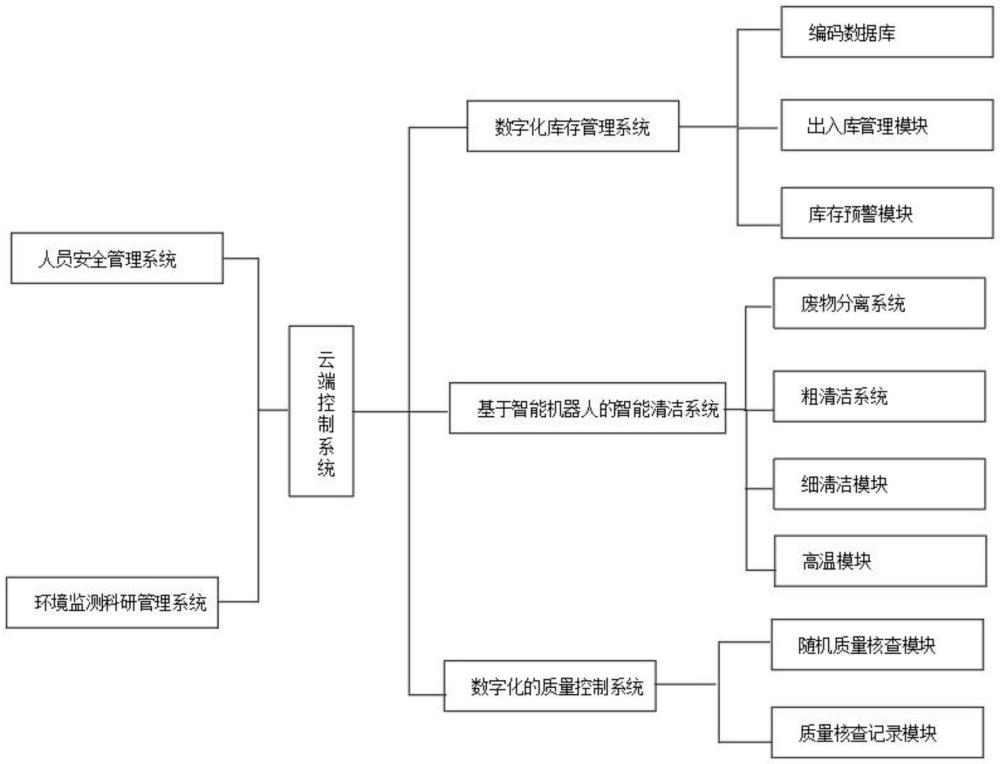 一种新型智能环境监测实验室系统的制作方法