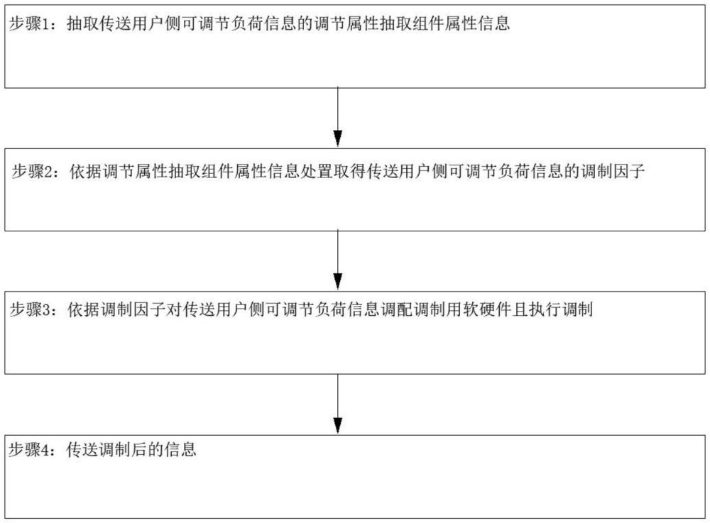 针对用户侧可调节负荷的信息传送装置与方法与流程