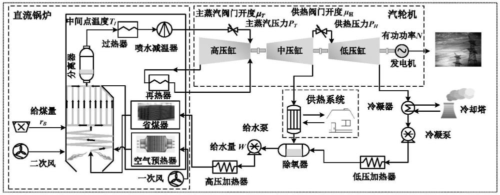 一种面向热电联产机组灵活性运行的数据驱动建模与控制方法