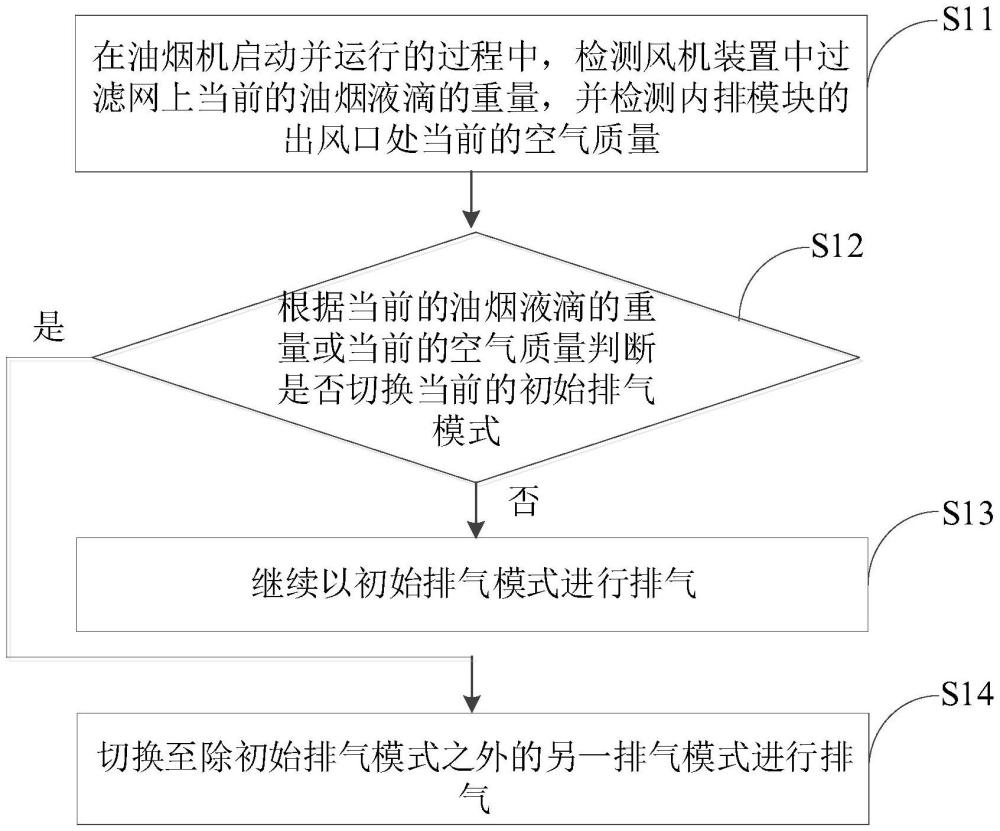 油烟机的排气控制方法、装置和厨房电器与流程