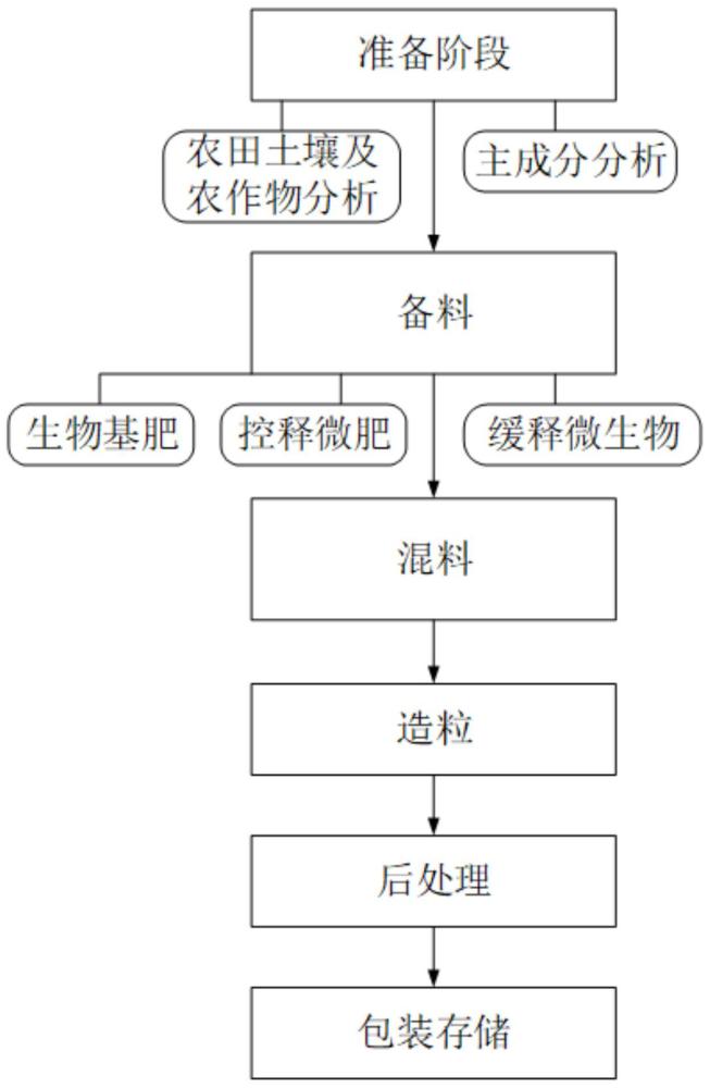 一种控释型生物有机肥及其生产工艺