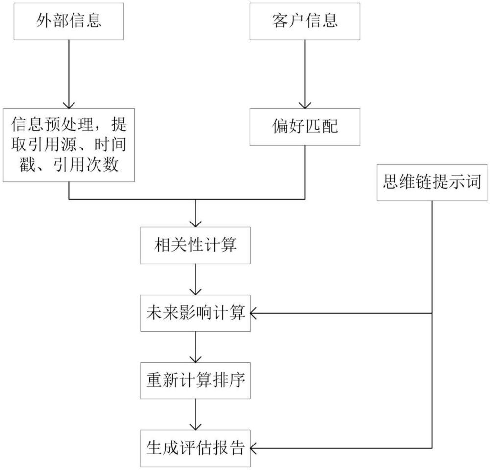 一种信息提取评估方法及计算机可读存储介质