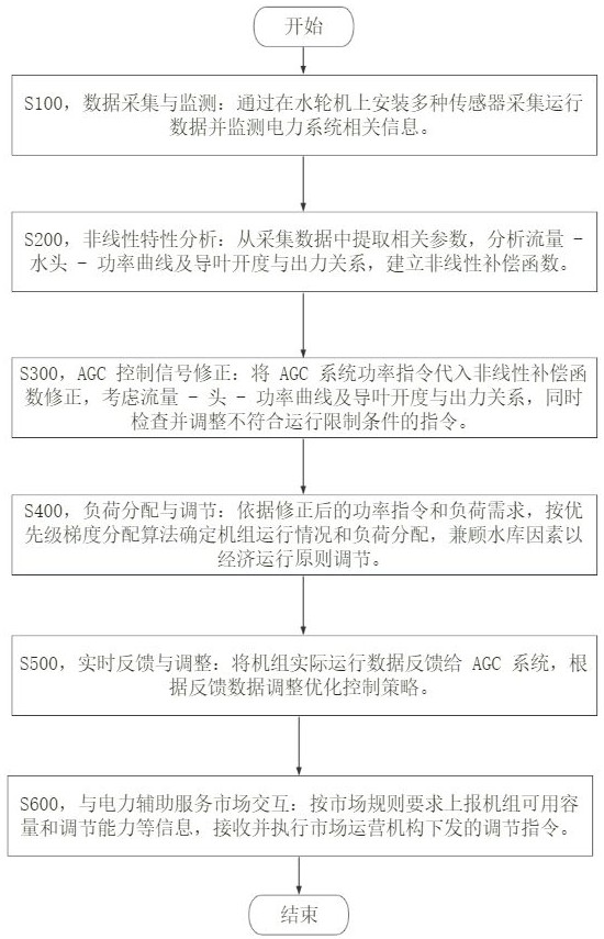 一种应用于电力辅助服务市场的水轮发电机组AGC实时控制策略的制作方法