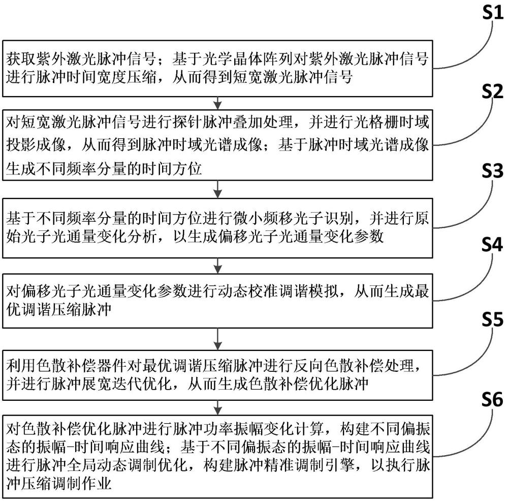 一种紫外激光器的脉冲压缩调制方法及系统与流程