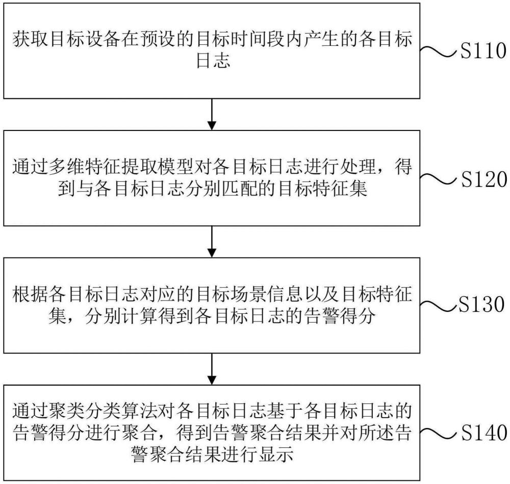 一种网络告警方法、装置、设备及介质与流程