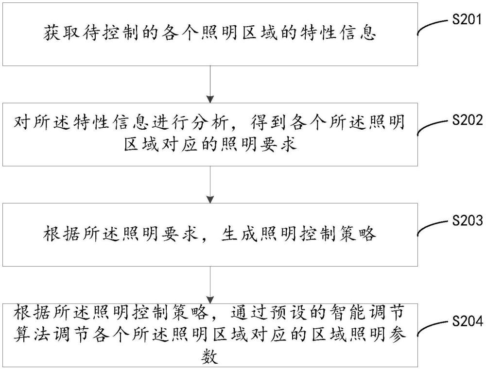 一种自适应照明控制方法、装置、计算机设备及存储介质与流程