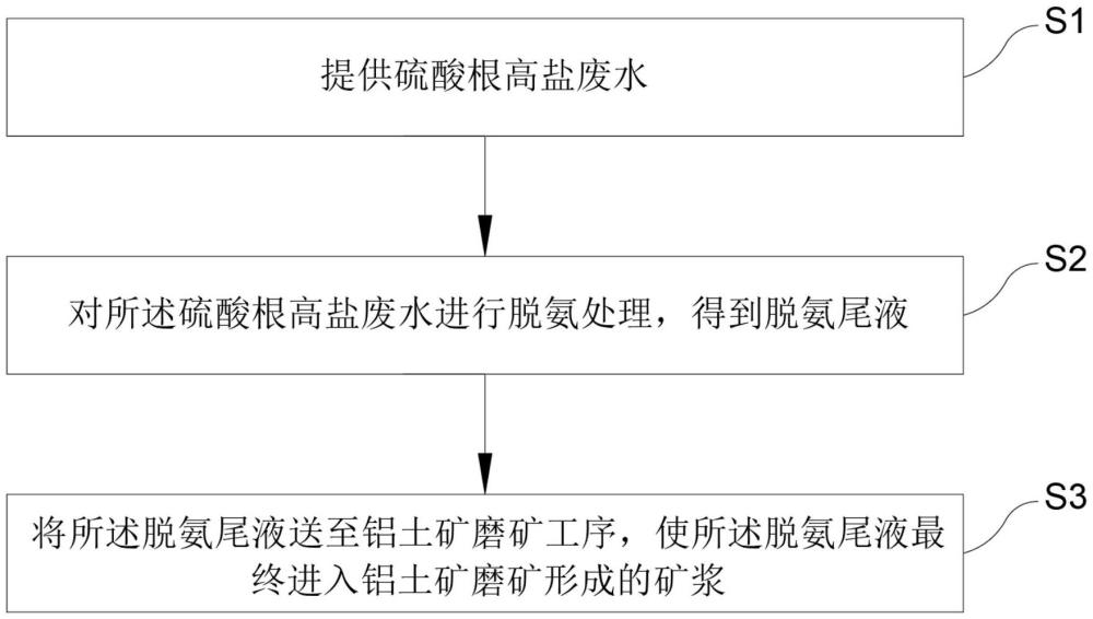 一种硫酸根高盐废水的处理方法与流程