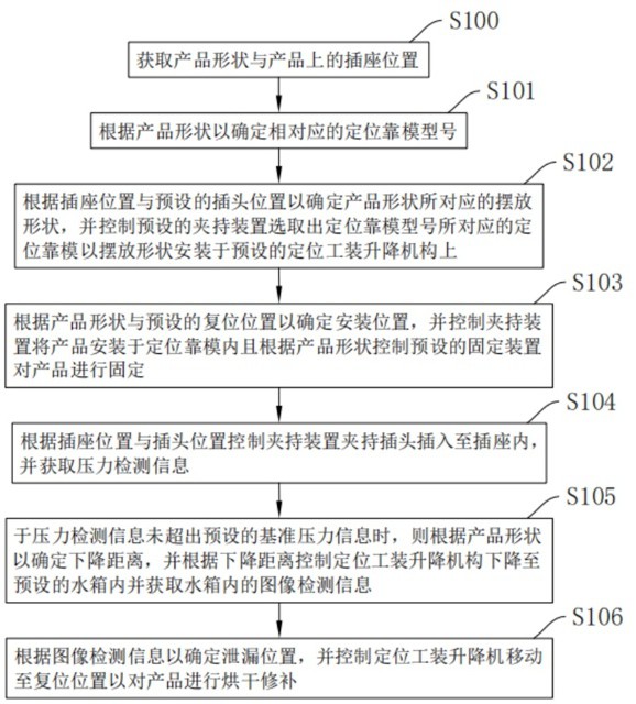 一种光纤预连接分纤箱气密性检测方法及装置与流程