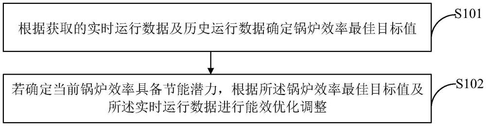 燃煤机组调峰时在线确定锅炉效率目标值的方法及装置与流程