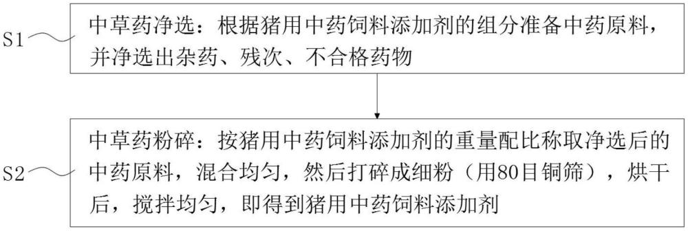 一種豬用中藥飼料添加劑及制備方法與流程