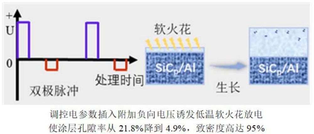 一种高功率器件用散热基板表面大厚度高致密电绝缘-抗腐蚀陶瓷涂层一体化的制备方法