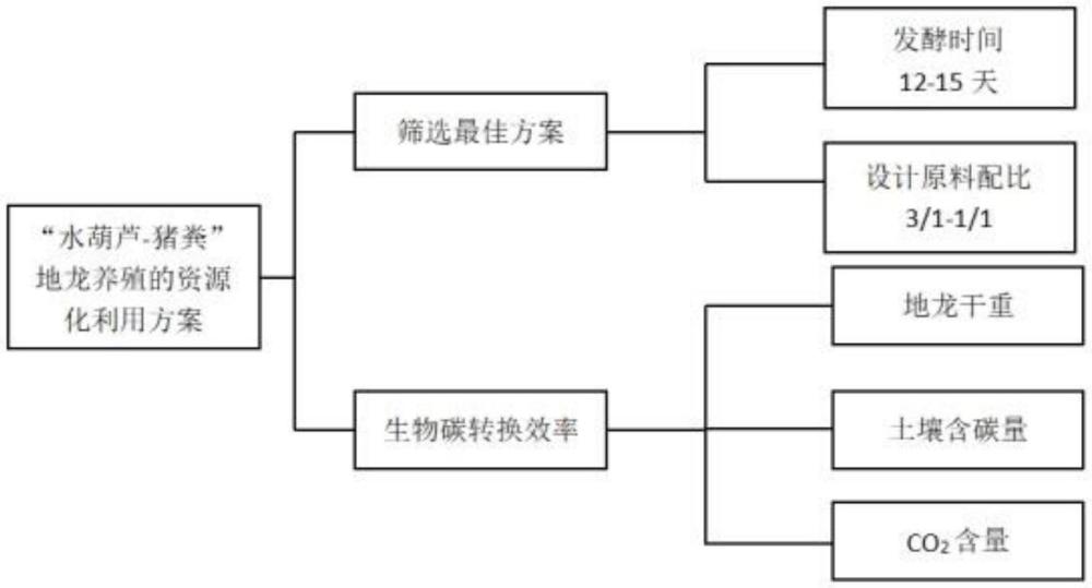 一种水葫芦与猪粪资源化利用及其堆肥制备方法与流程