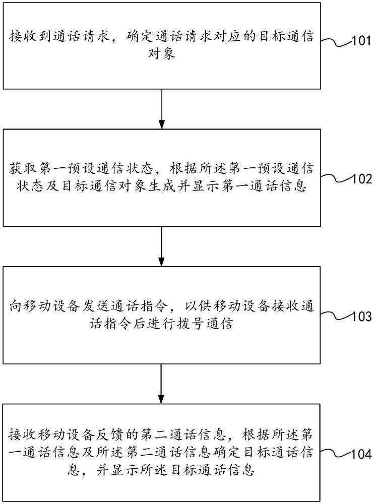 通话显示方法、装置、电子设备及车辆与流程