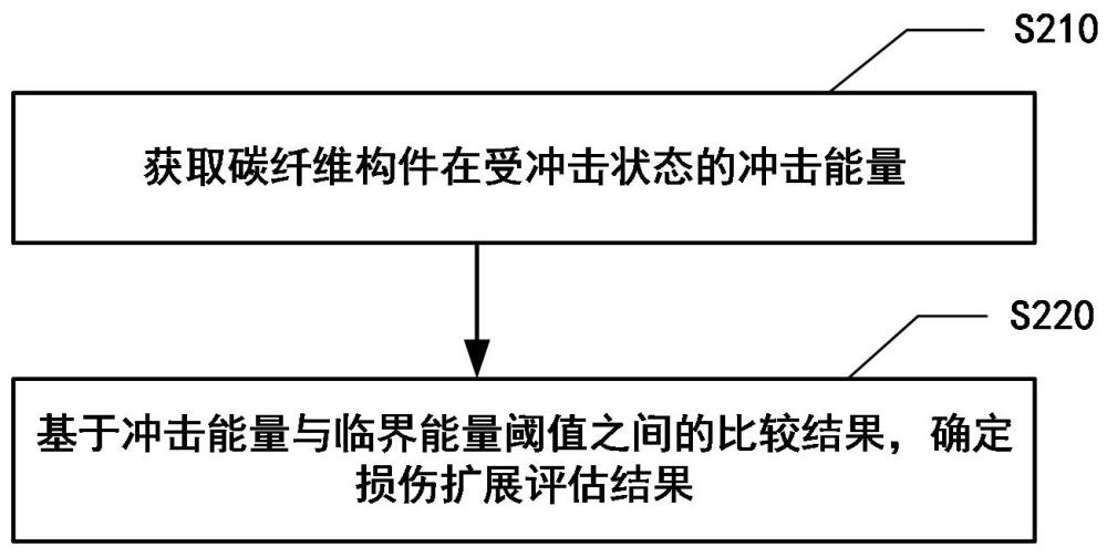 用于评估碳纤维构件的损伤状态的方法、装置、设备及列车与流程