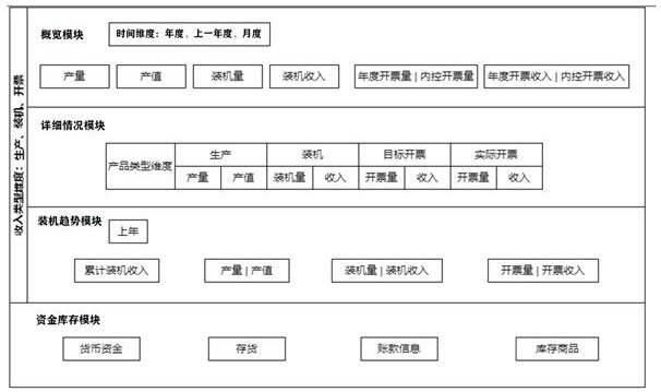 一种用于汽车零部件企业的多维度产品收入分析系统的制作方法