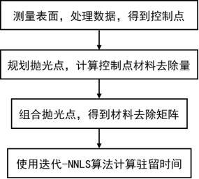 一種用于剪切增稠拋光的確定性拋光方法及拋光裝置