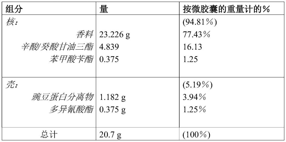 包含微胶囊的洗衣组合物用于改善织物的悬垂性和/或回弹性的用途的制作方法