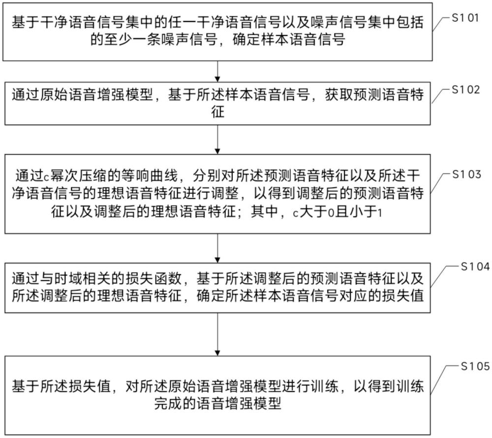 语音增强模型的训练及语音增强方法、装置、设备及介质与流程