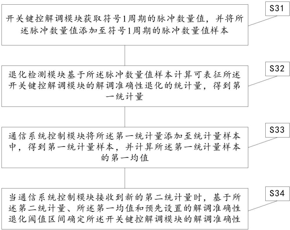 解调准确性退化检测方法及应用其的水下可见光通信系统与流程