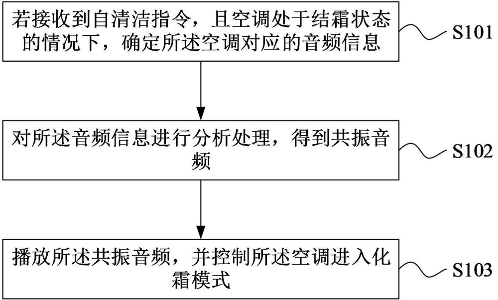 空調(diào)自清潔的方法、裝置、存儲介質(zhì)和空調(diào)與流程