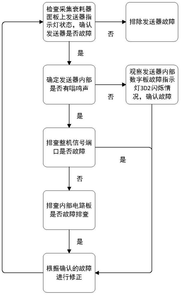 一种ZPW-2000A轨道电路系统发送器故障排查方法与流程