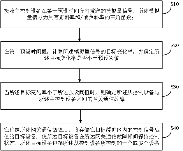 网关通信故障切换方法、系统及存储介质与流程