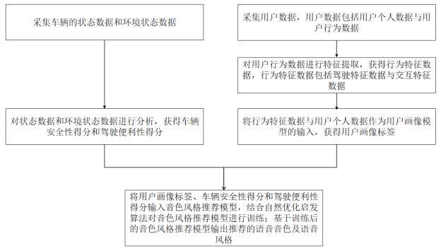 基于驾驶情境的语音主动推荐系统及方法与流程