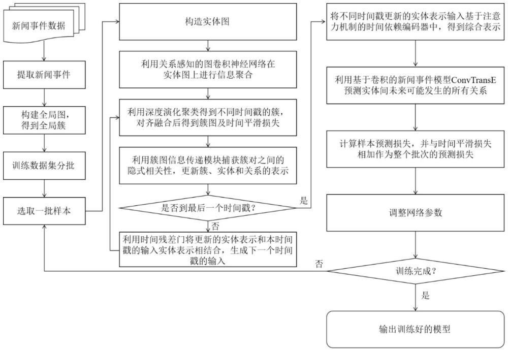 一种基于时间平滑约束深度演化聚类的新闻事件预测方法