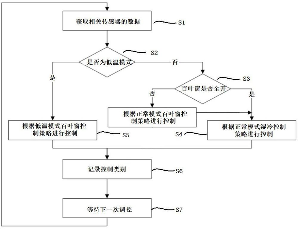 一种应用于干湿式冷却塔的智能控制方法及干湿式冷却塔与流程