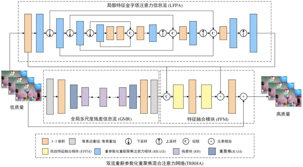 一种基于双流重参数化的多视图视频合成方法